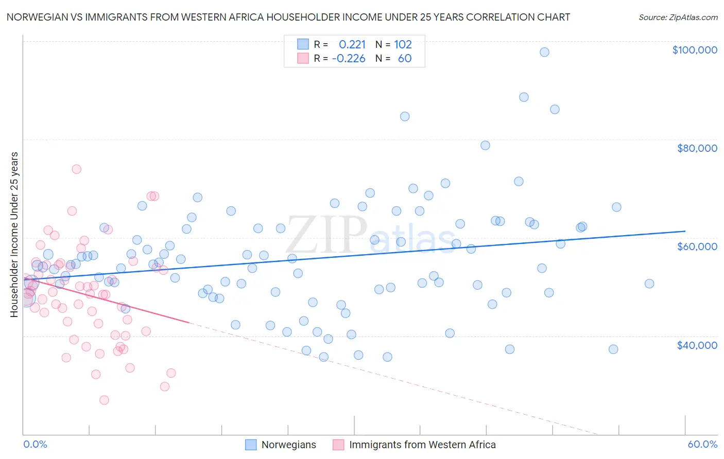 Norwegian vs Immigrants from Western Africa Householder Income Under 25 years