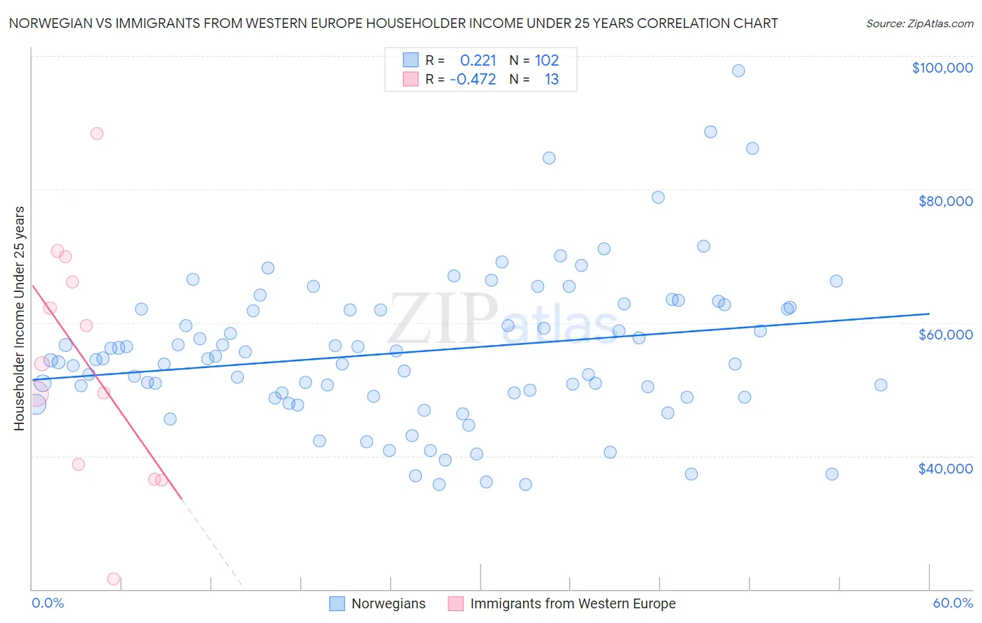Norwegian vs Immigrants from Western Europe Householder Income Under 25 years