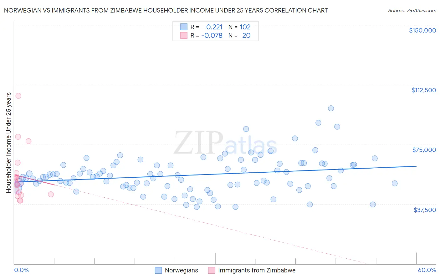Norwegian vs Immigrants from Zimbabwe Householder Income Under 25 years