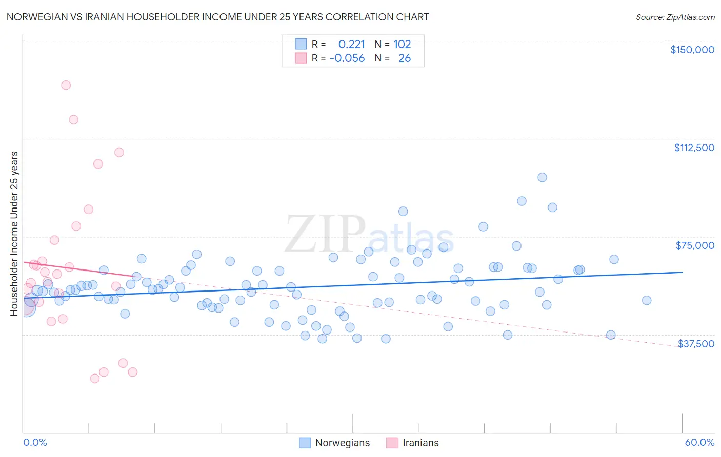 Norwegian vs Iranian Householder Income Under 25 years