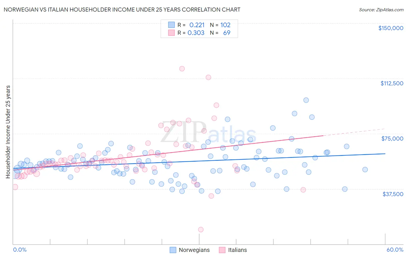 Norwegian vs Italian Householder Income Under 25 years