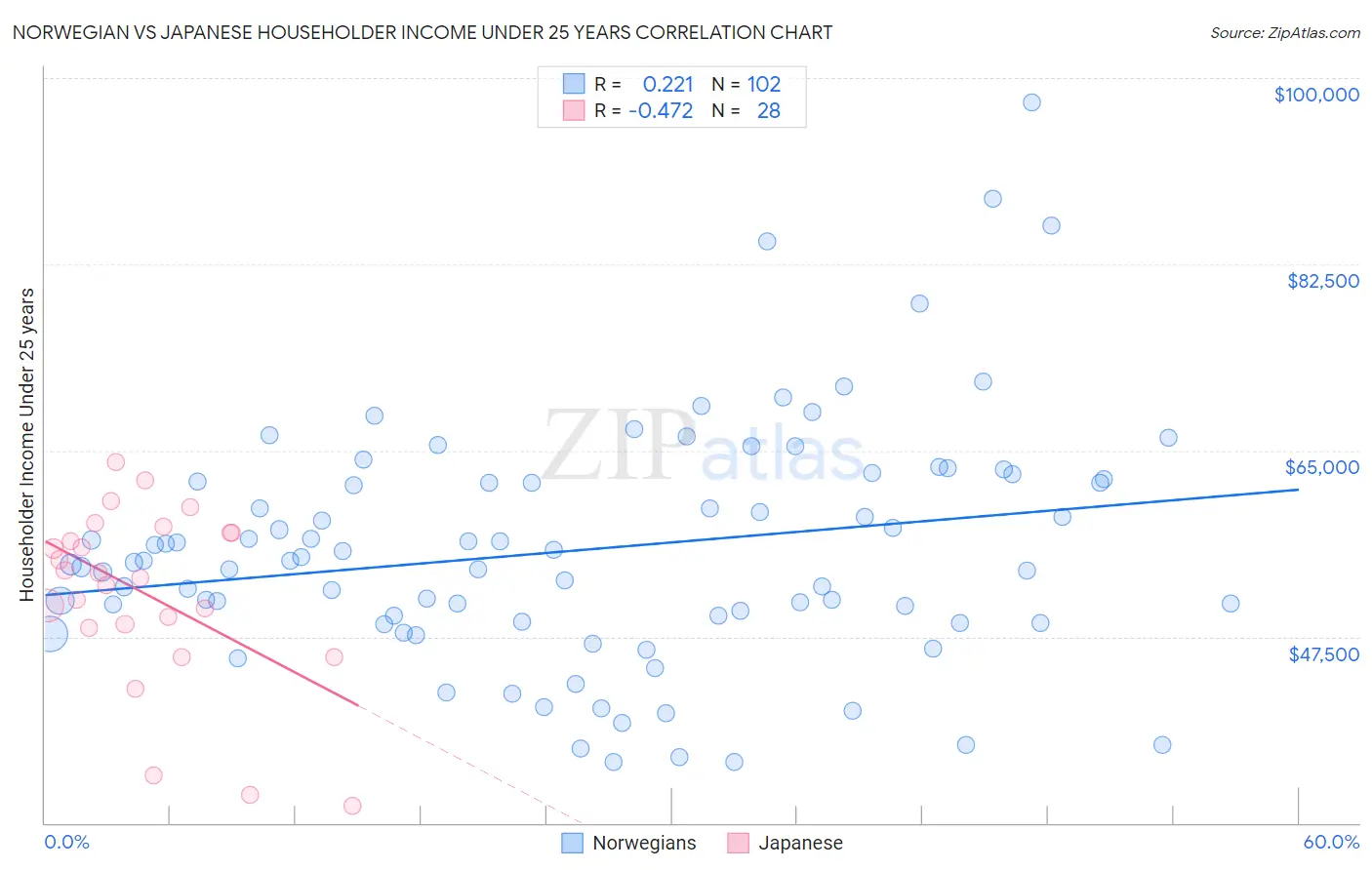 Norwegian vs Japanese Householder Income Under 25 years