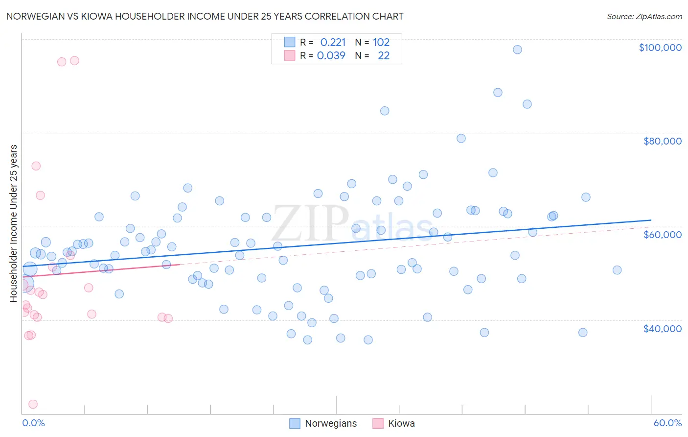 Norwegian vs Kiowa Householder Income Under 25 years