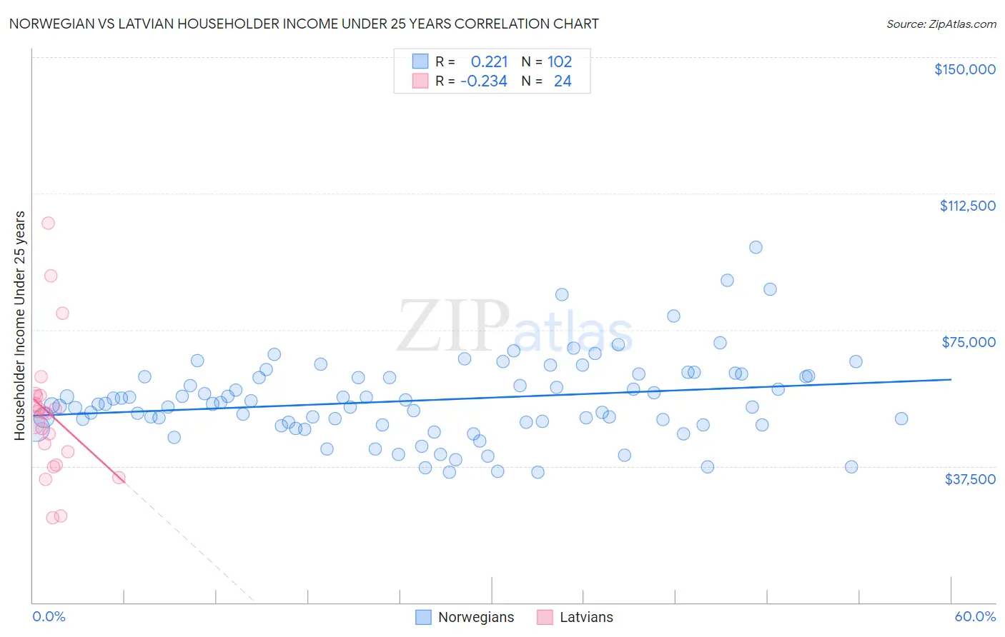 Norwegian vs Latvian Householder Income Under 25 years