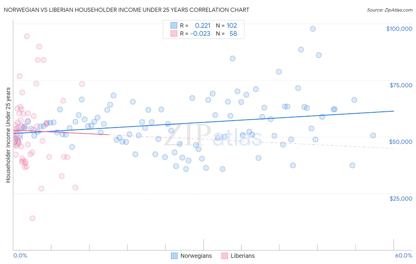 Norwegian vs Liberian Householder Income Under 25 years