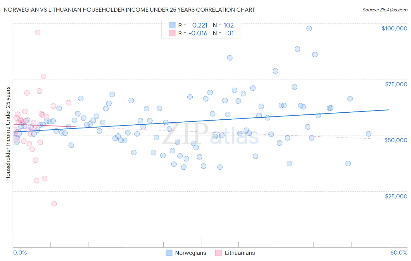 Norwegian vs Lithuanian Householder Income Under 25 years