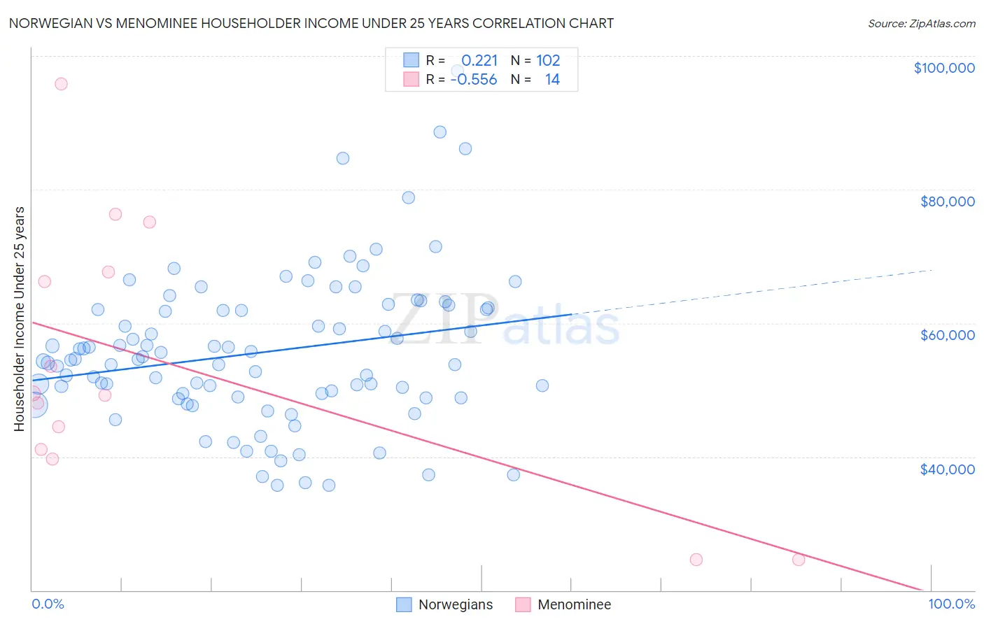 Norwegian vs Menominee Householder Income Under 25 years
