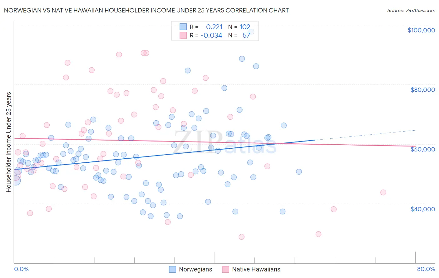 Norwegian vs Native Hawaiian Householder Income Under 25 years
