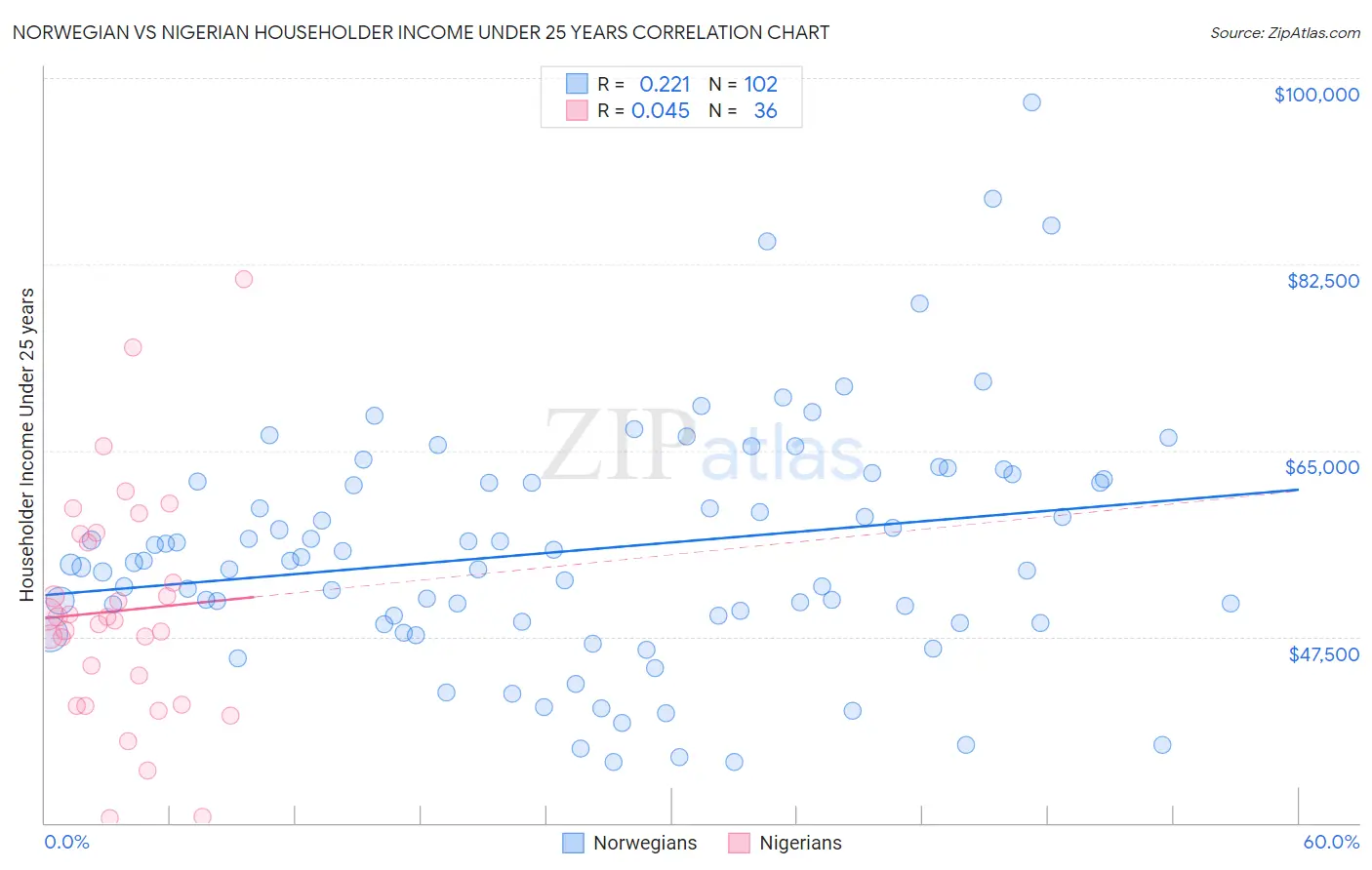 Norwegian vs Nigerian Householder Income Under 25 years