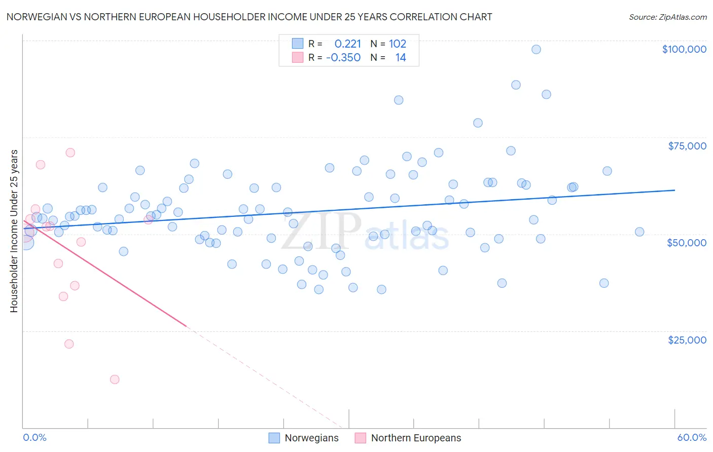 Norwegian vs Northern European Householder Income Under 25 years