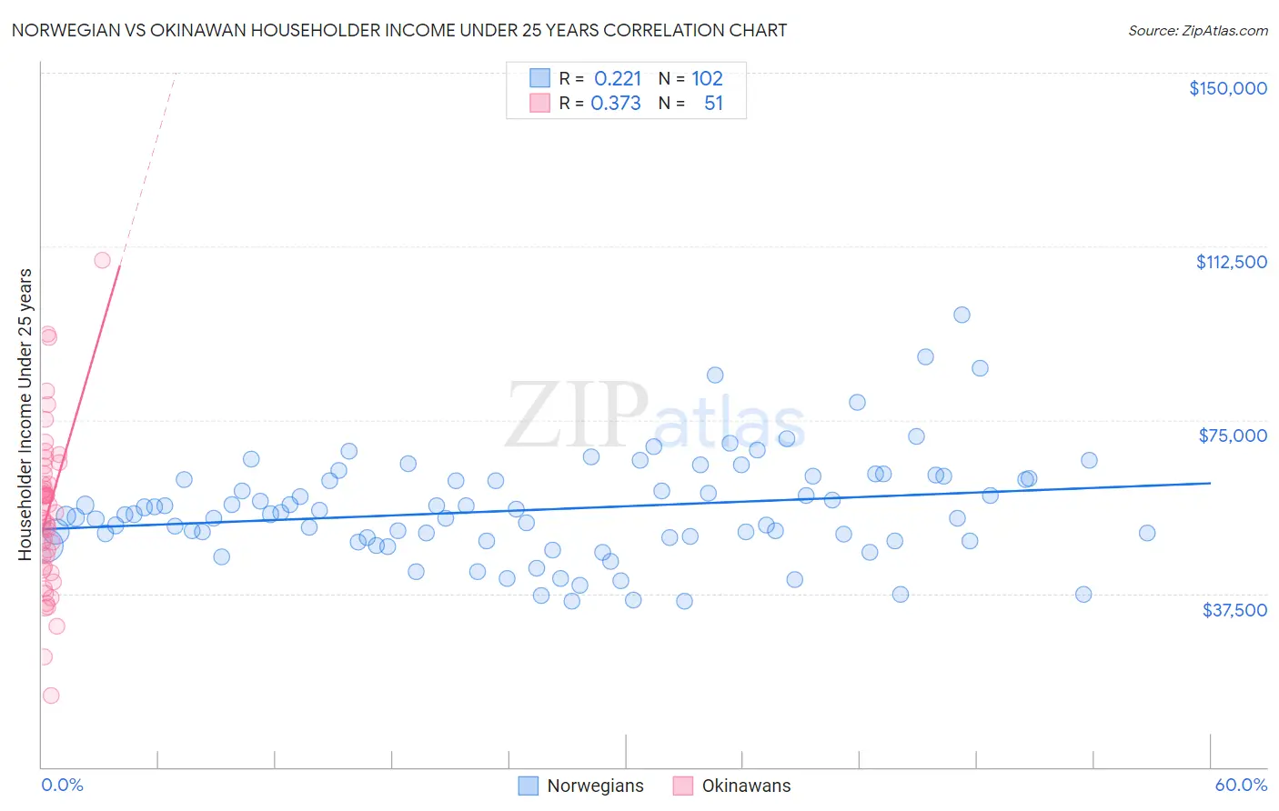 Norwegian vs Okinawan Householder Income Under 25 years