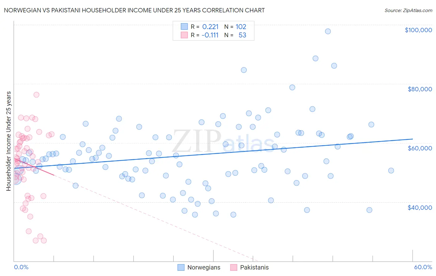 Norwegian vs Pakistani Householder Income Under 25 years