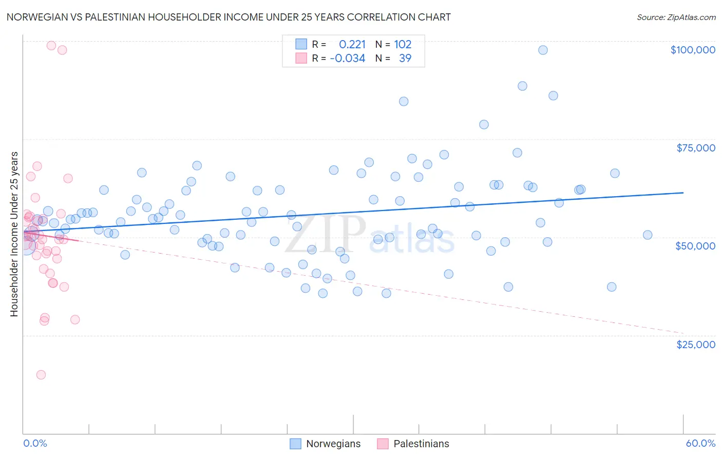 Norwegian vs Palestinian Householder Income Under 25 years