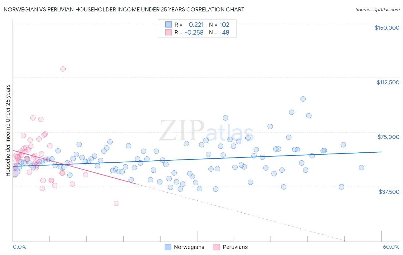 Norwegian vs Peruvian Householder Income Under 25 years