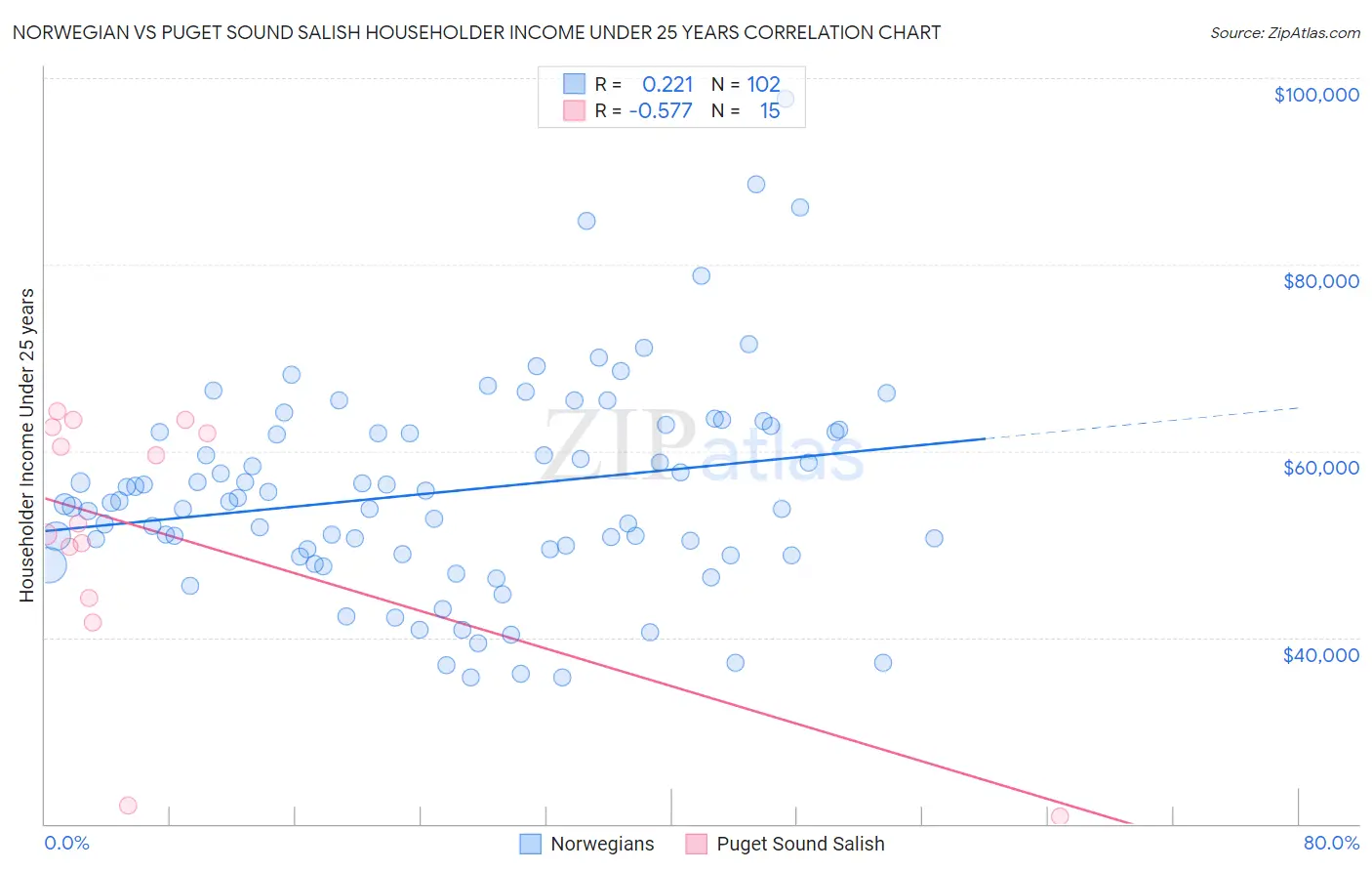 Norwegian vs Puget Sound Salish Householder Income Under 25 years