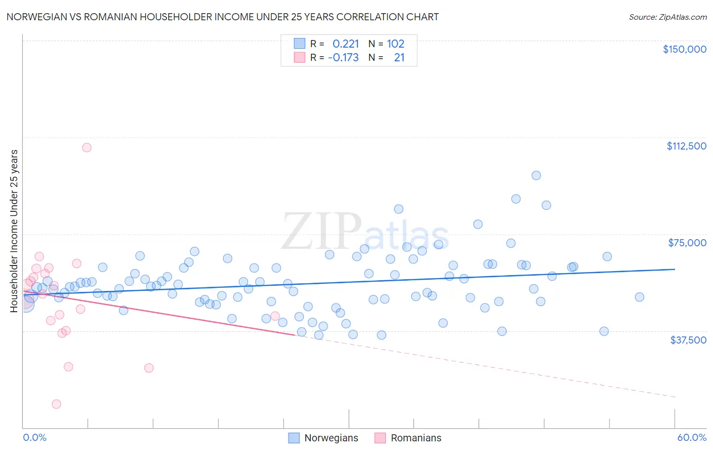 Norwegian vs Romanian Householder Income Under 25 years