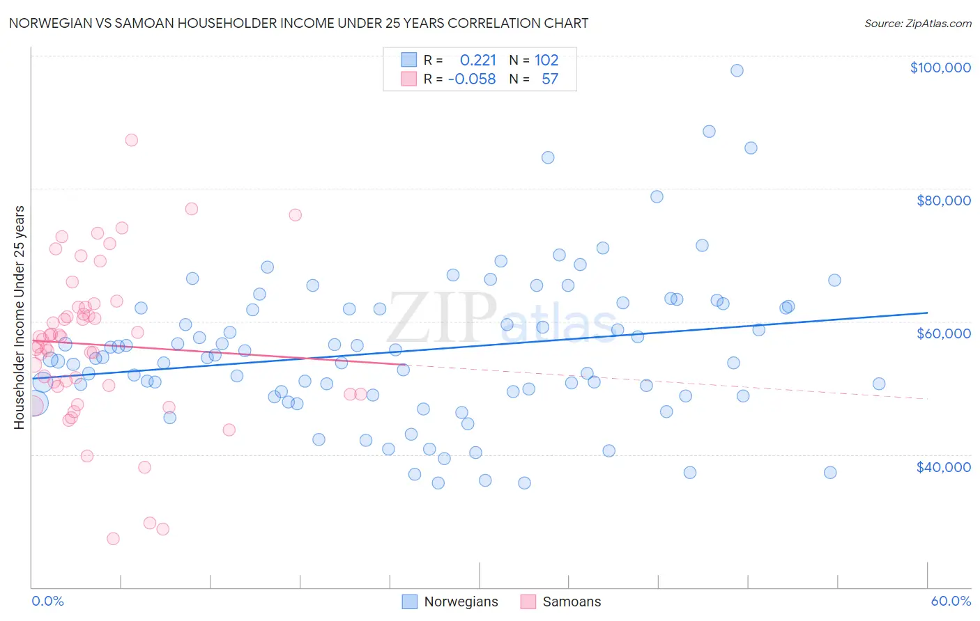 Norwegian vs Samoan Householder Income Under 25 years