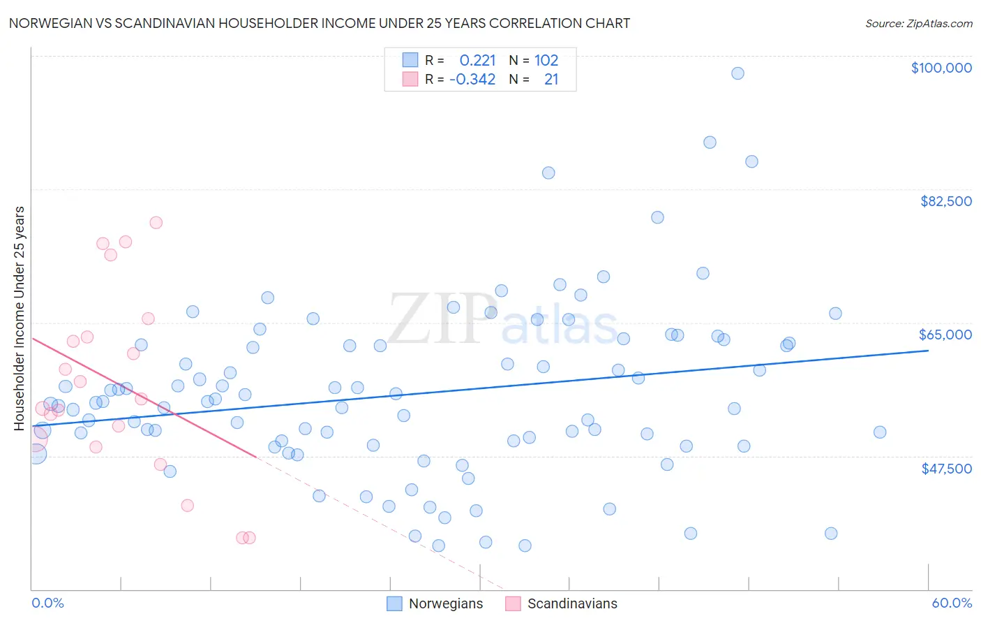 Norwegian vs Scandinavian Householder Income Under 25 years