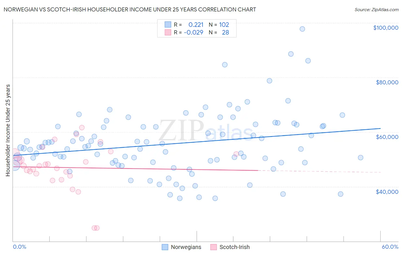 Norwegian vs Scotch-Irish Householder Income Under 25 years