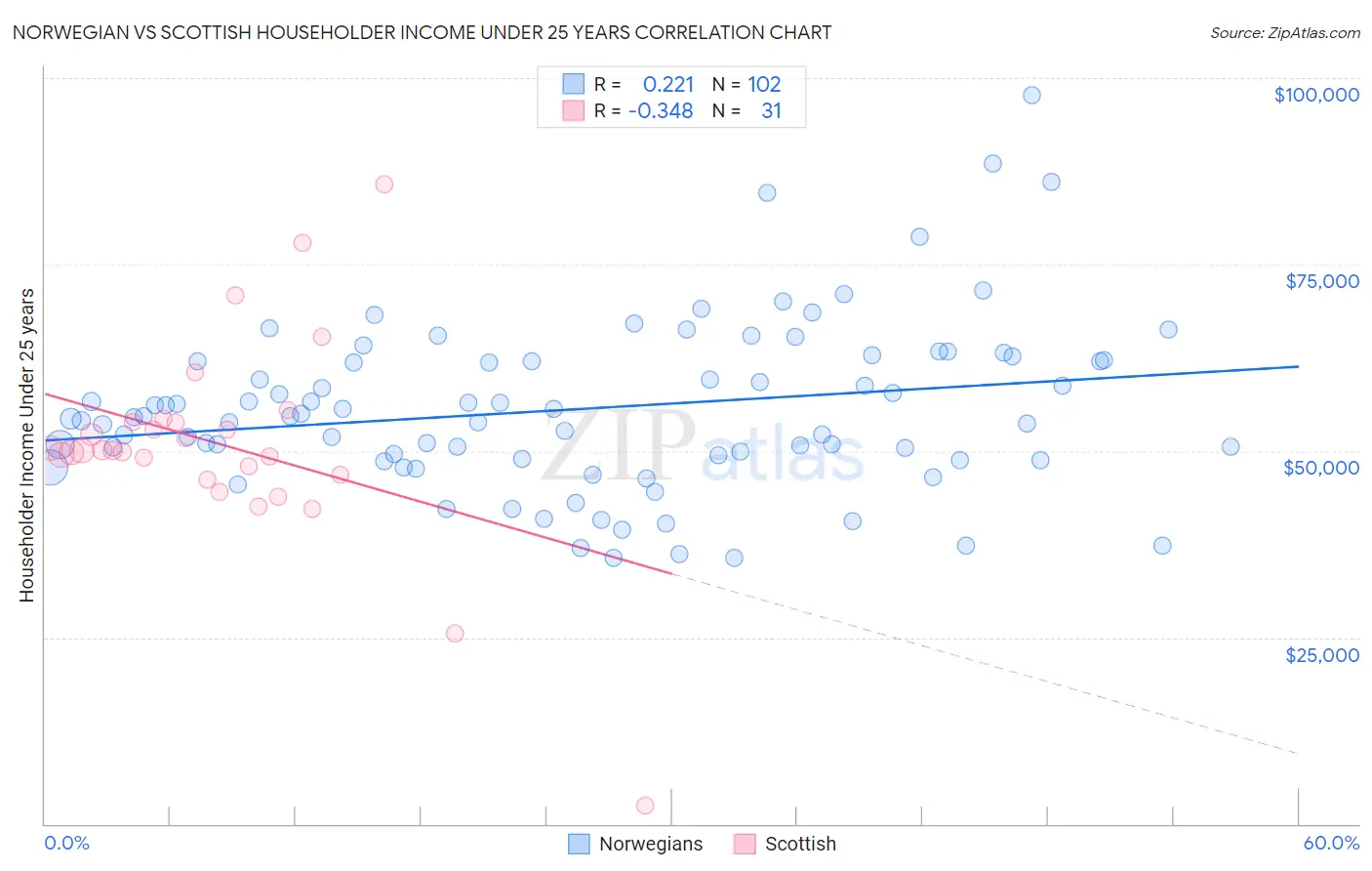 Norwegian vs Scottish Householder Income Under 25 years