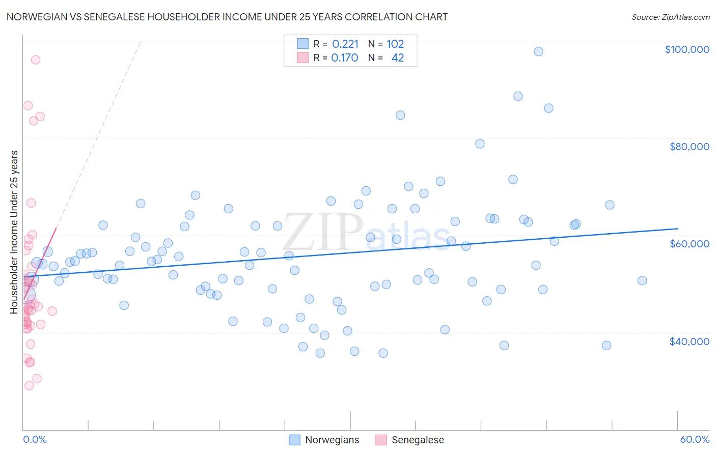 Norwegian vs Senegalese Householder Income Under 25 years