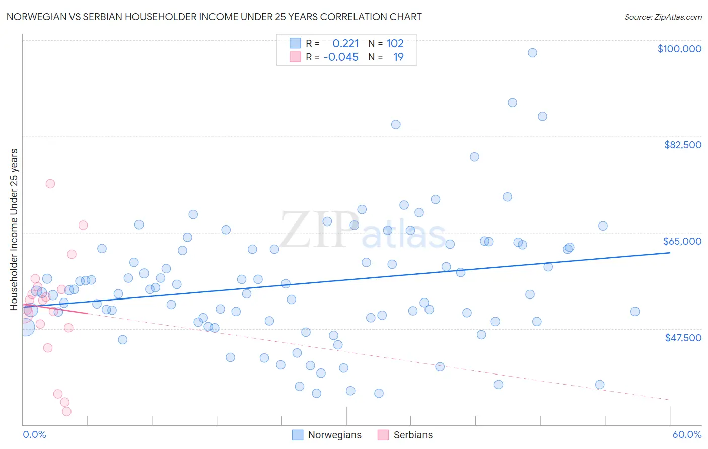 Norwegian vs Serbian Householder Income Under 25 years