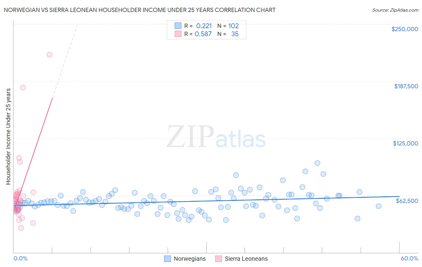 Norwegian vs Sierra Leonean Householder Income Under 25 years