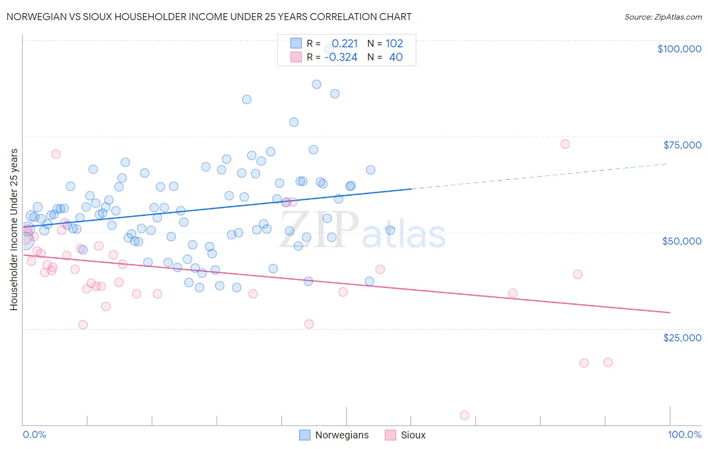 Norwegian vs Sioux Householder Income Under 25 years