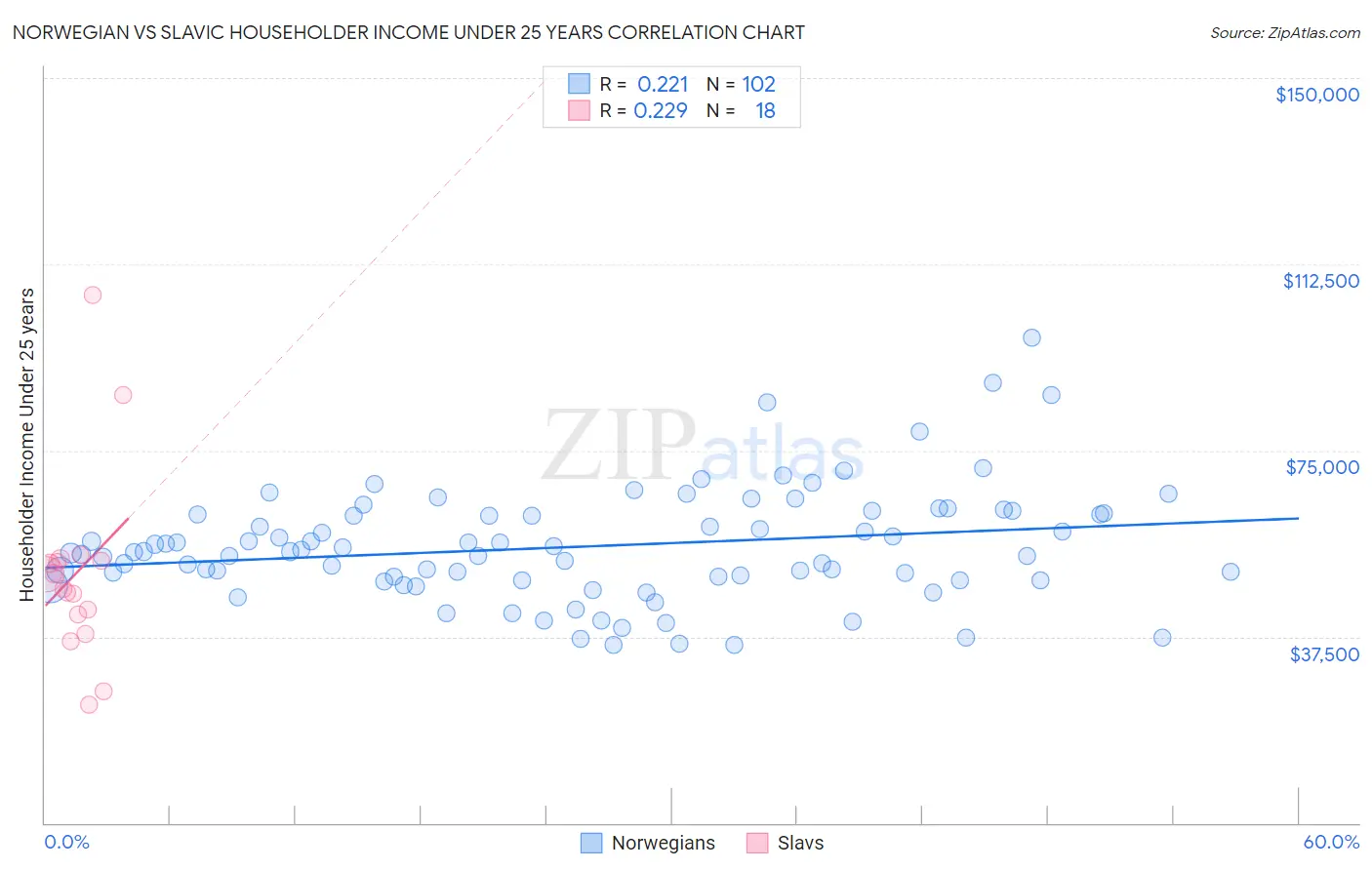 Norwegian vs Slavic Householder Income Under 25 years