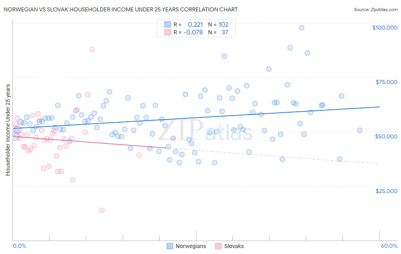 Norwegian vs Slovak Householder Income Under 25 years