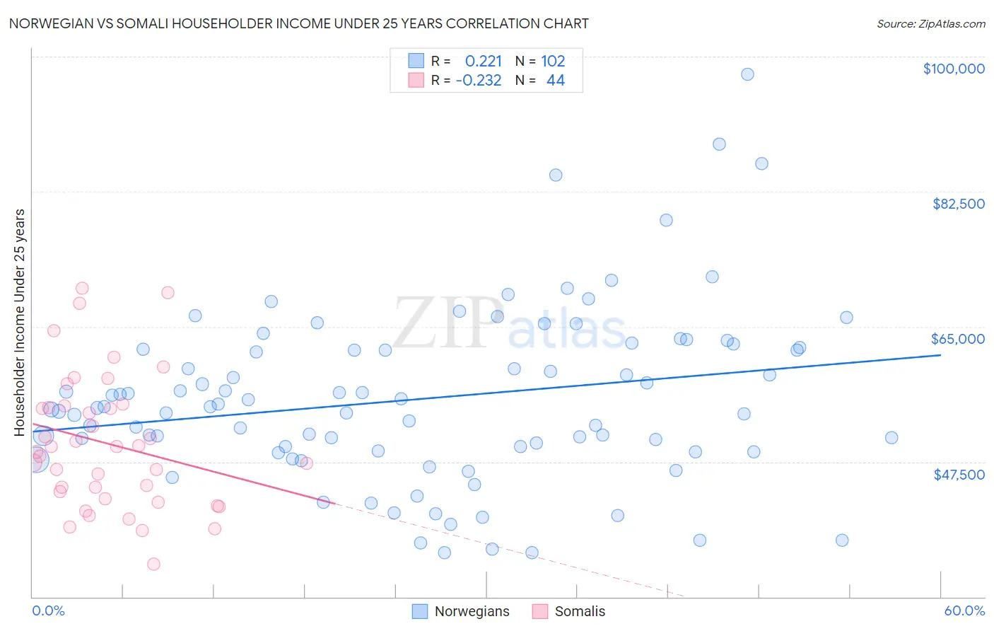 Norwegian vs Somali Householder Income Under 25 years