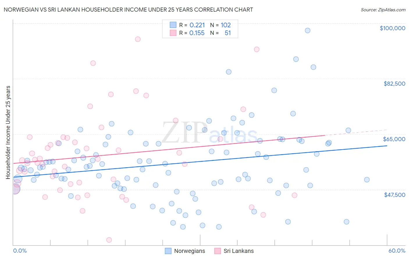 Norwegian vs Sri Lankan Householder Income Under 25 years