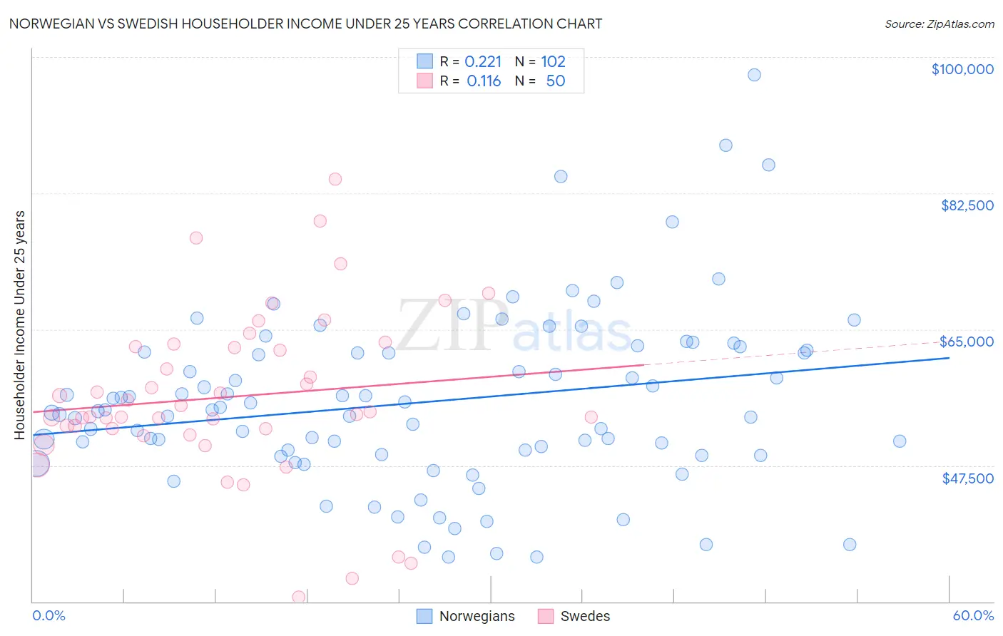 Norwegian vs Swedish Householder Income Under 25 years