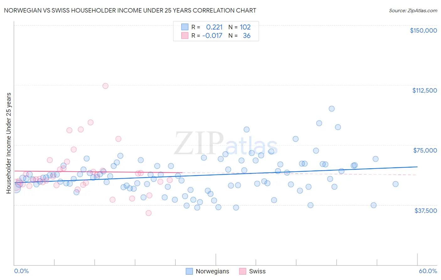 Norwegian vs Swiss Householder Income Under 25 years