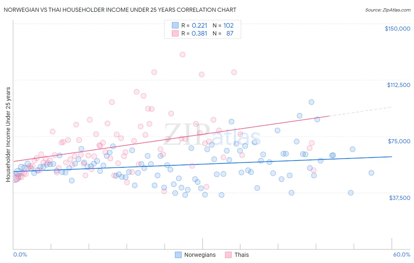 Norwegian vs Thai Householder Income Under 25 years