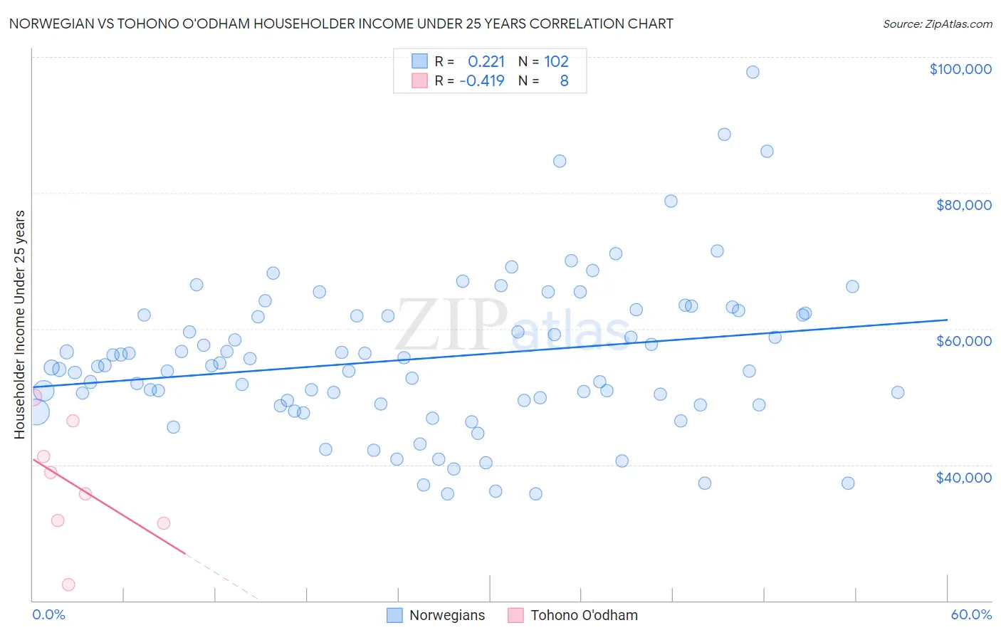 Norwegian vs Tohono O'odham Householder Income Under 25 years