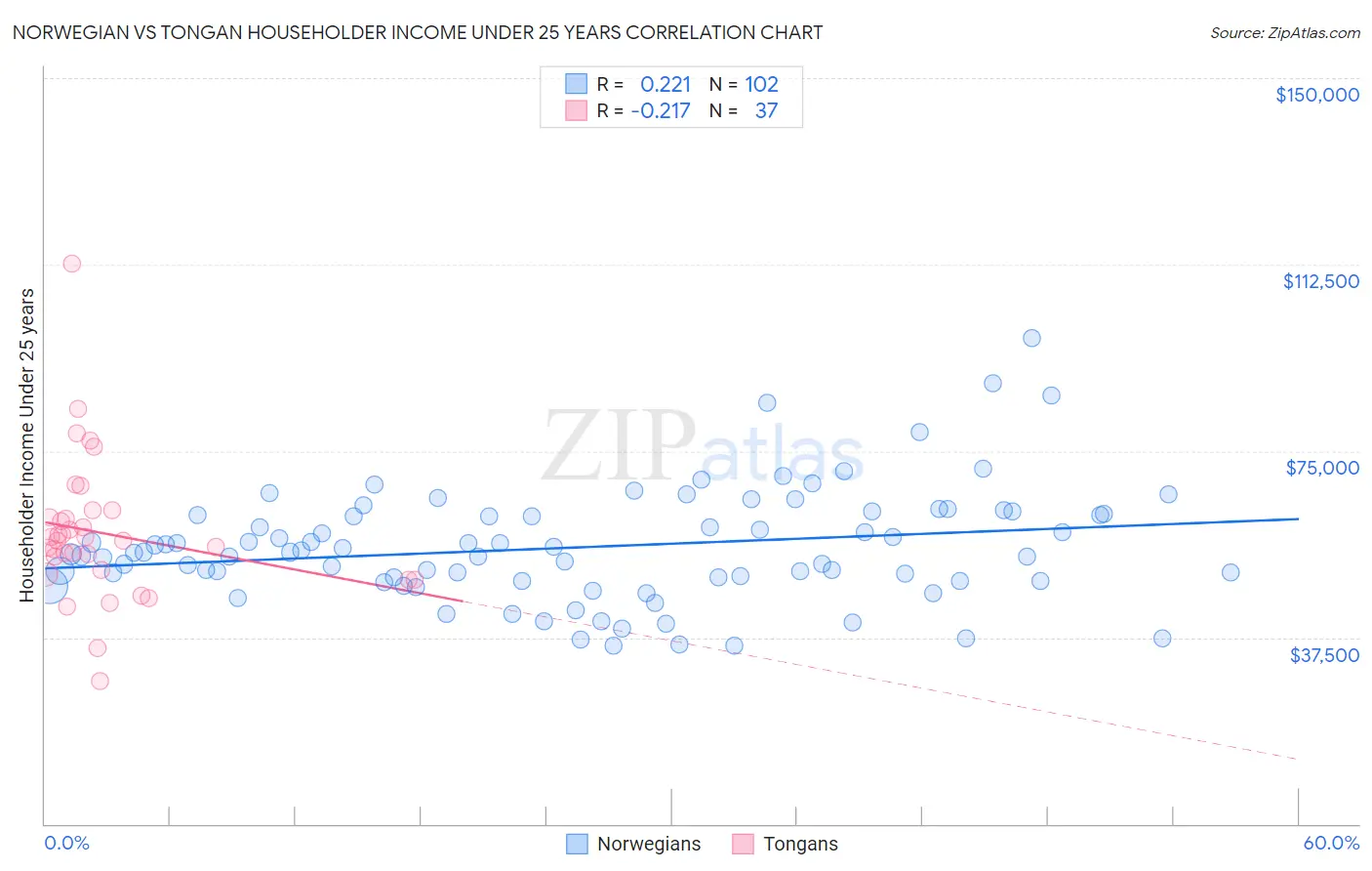 Norwegian vs Tongan Householder Income Under 25 years