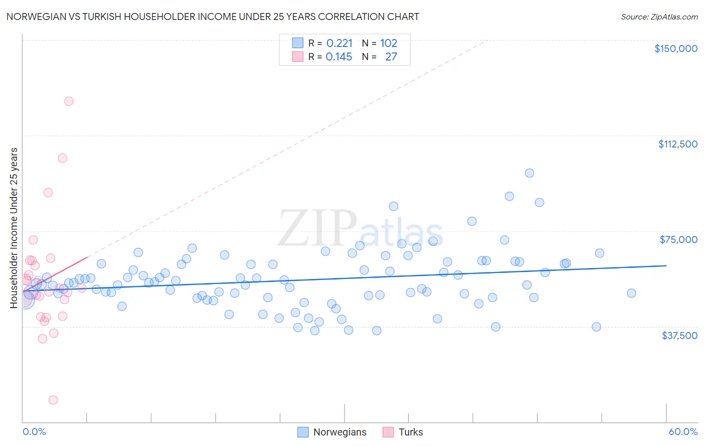 Norwegian vs Turkish Householder Income Under 25 years
