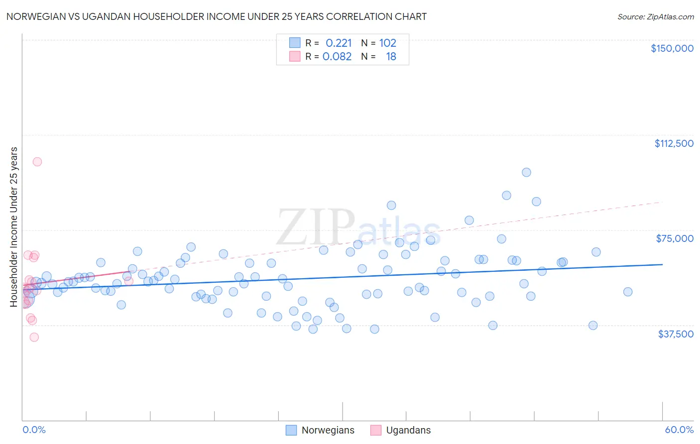 Norwegian vs Ugandan Householder Income Under 25 years