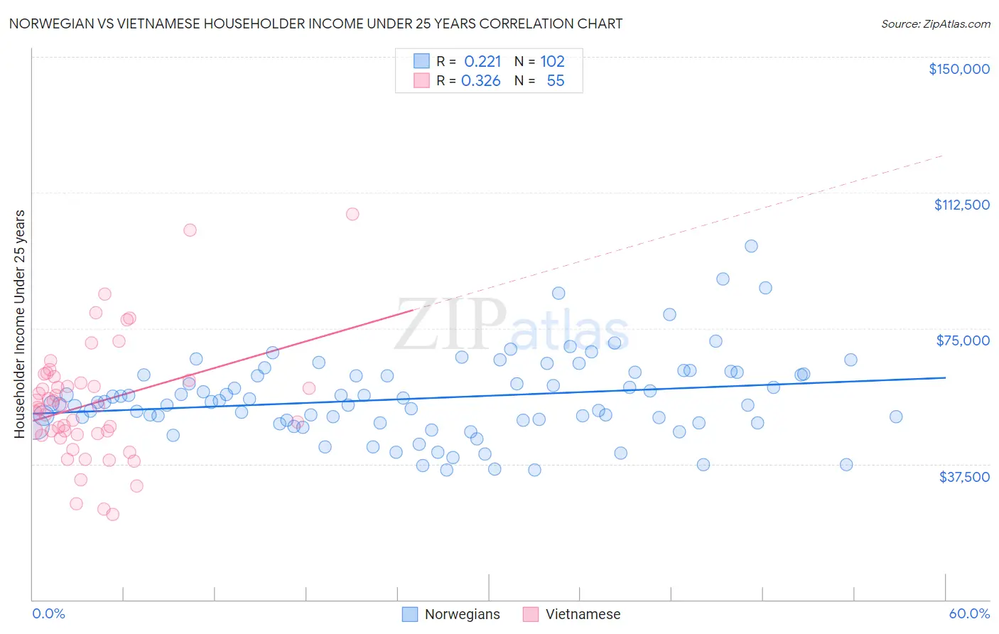 Norwegian vs Vietnamese Householder Income Under 25 years