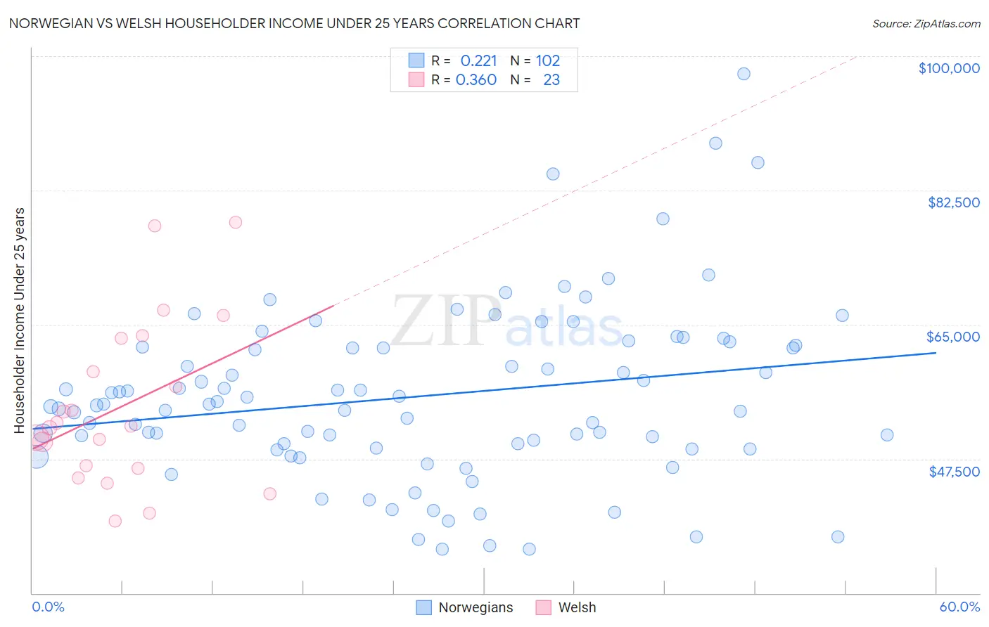 Norwegian vs Welsh Householder Income Under 25 years