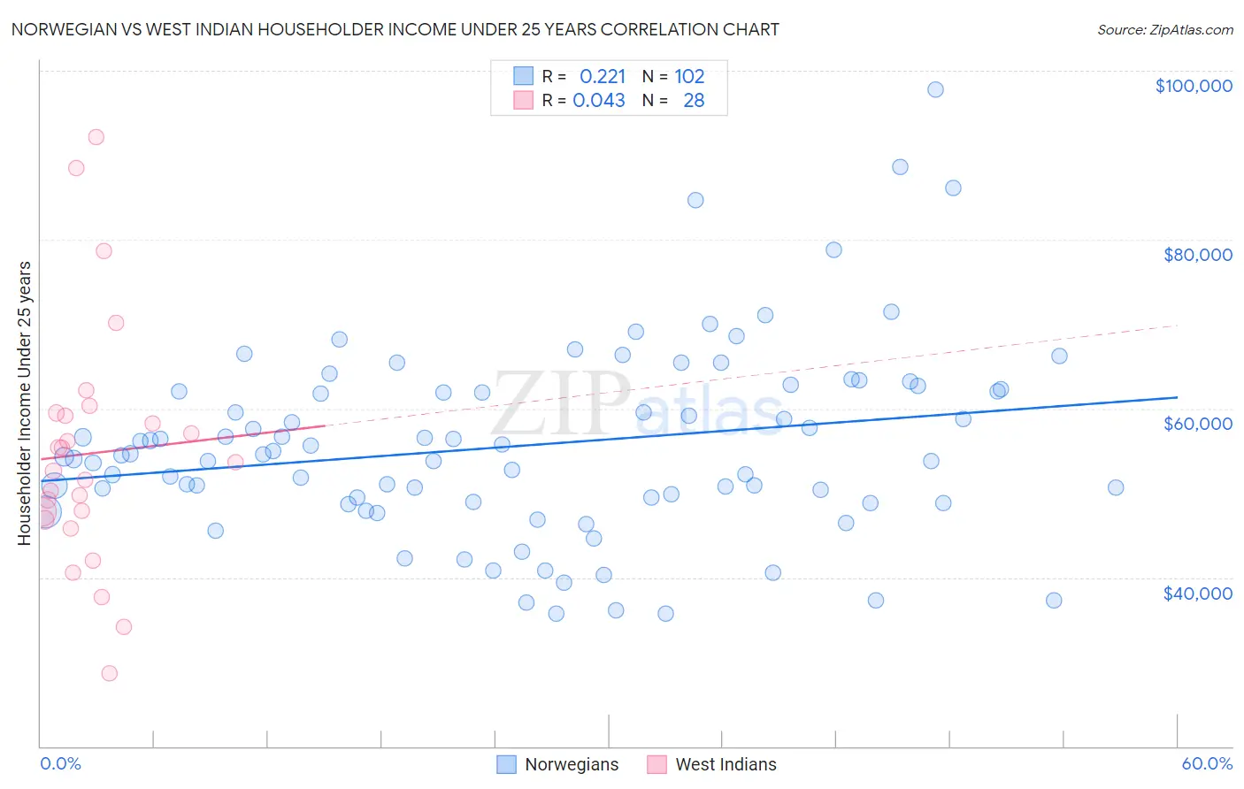 Norwegian vs West Indian Householder Income Under 25 years