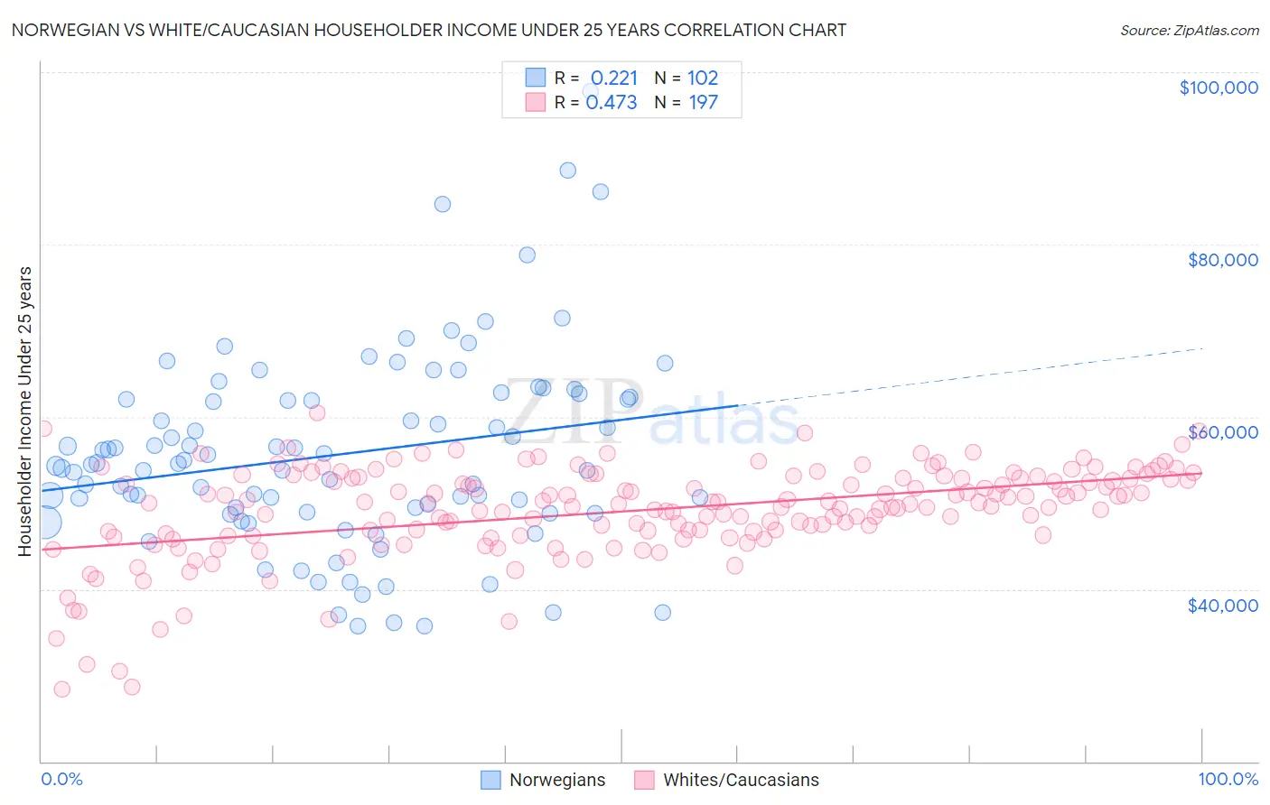 Norwegian vs White/Caucasian Householder Income Under 25 years