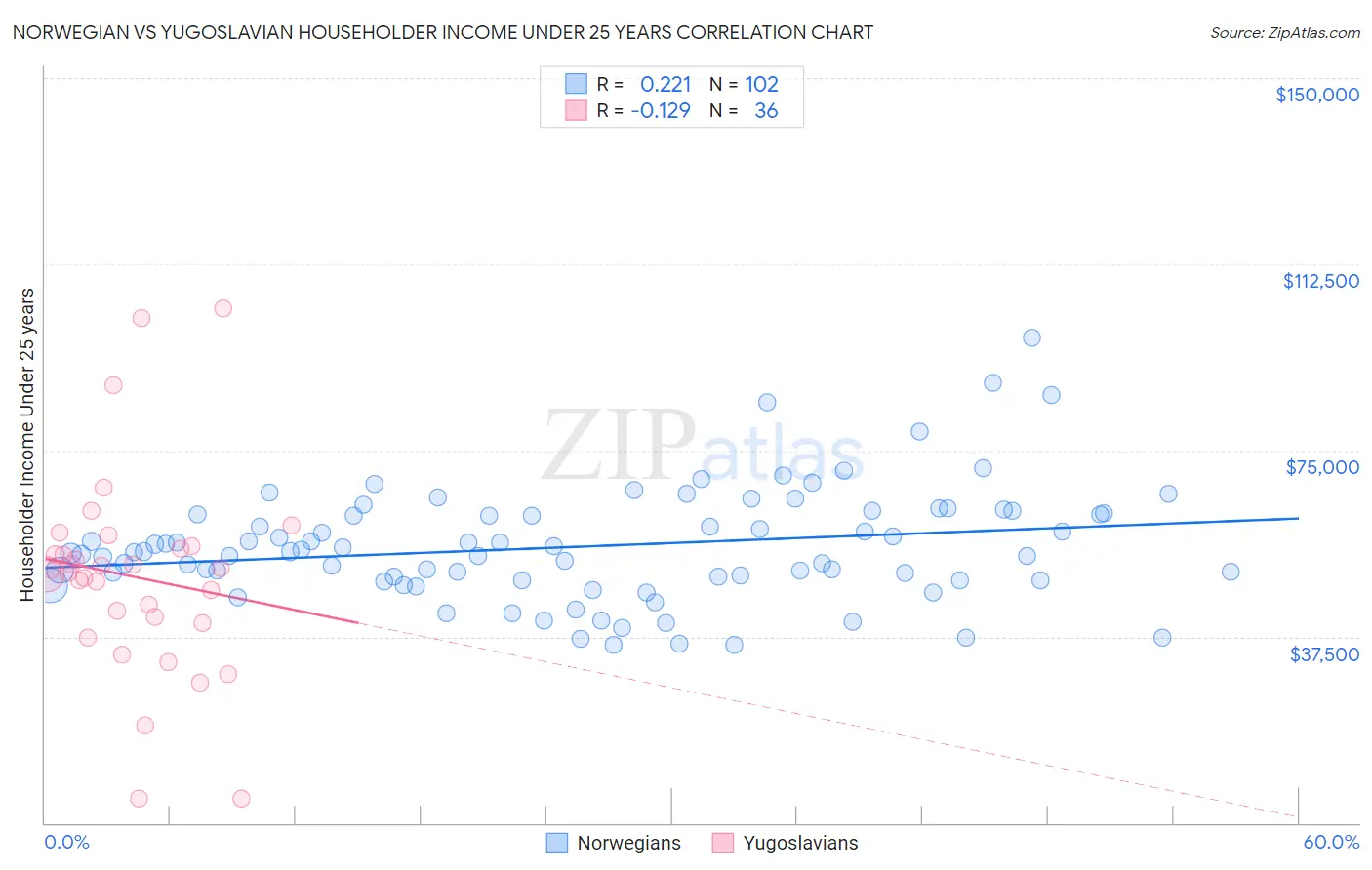 Norwegian vs Yugoslavian Householder Income Under 25 years