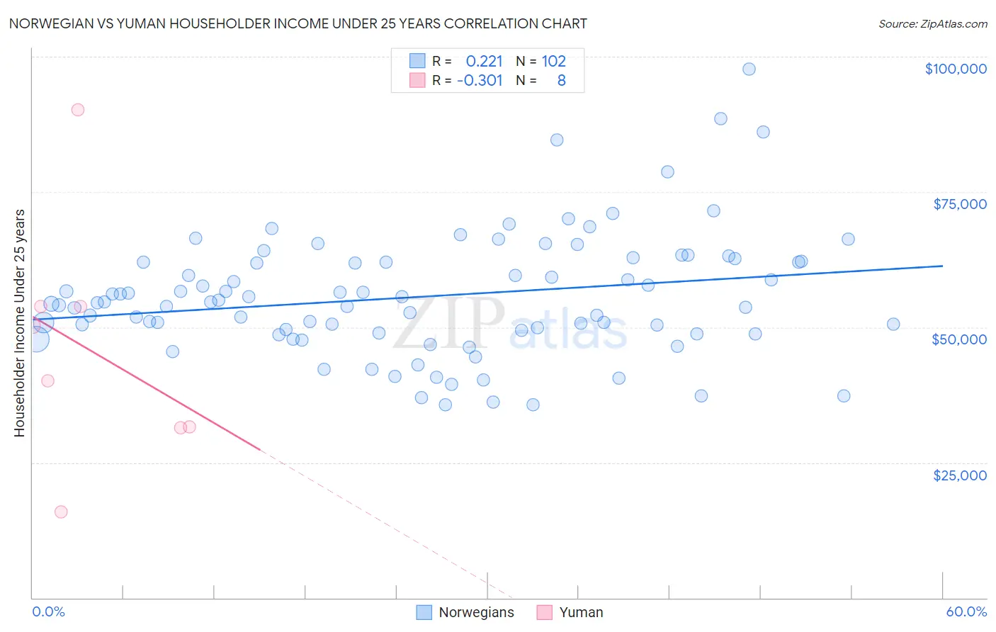 Norwegian vs Yuman Householder Income Under 25 years