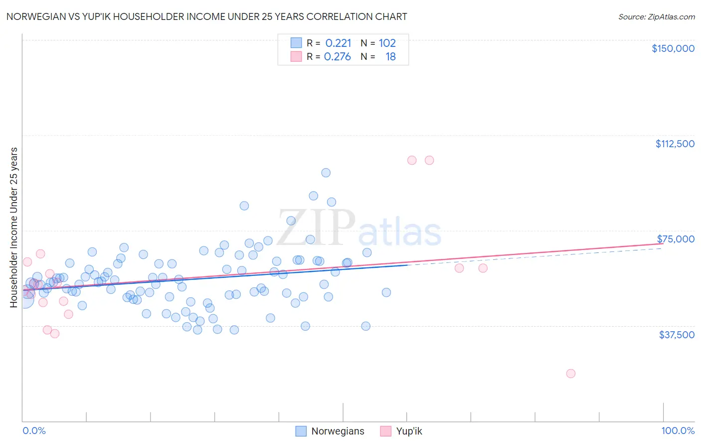 Norwegian vs Yup'ik Householder Income Under 25 years