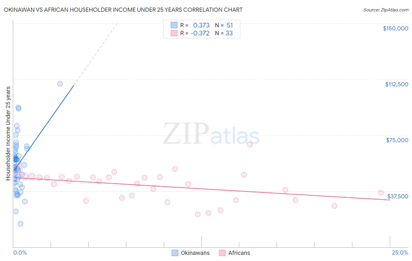 Okinawan vs African Householder Income Under 25 years