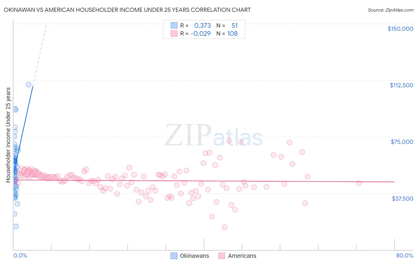 Okinawan vs American Householder Income Under 25 years