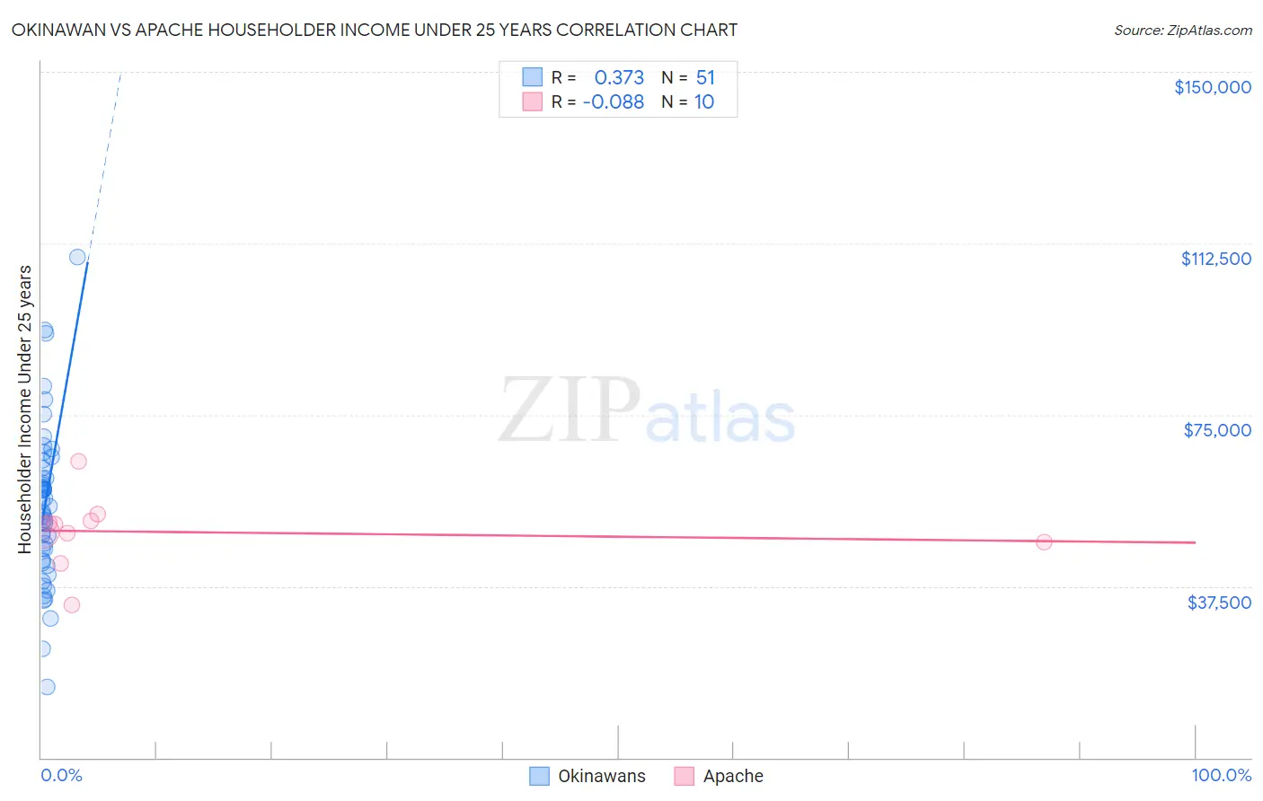 Okinawan vs Apache Householder Income Under 25 years