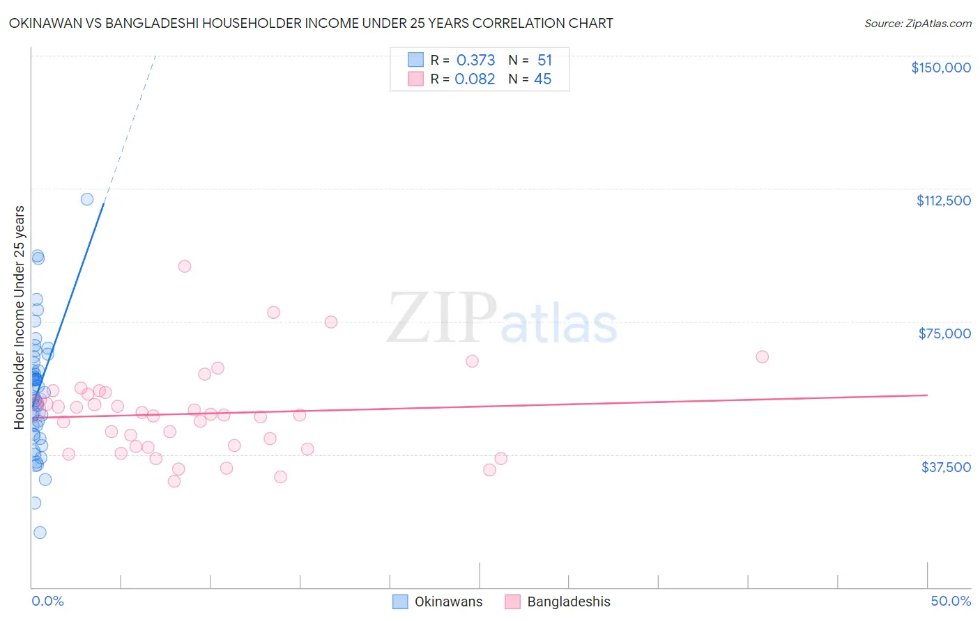 Okinawan vs Bangladeshi Householder Income Under 25 years
